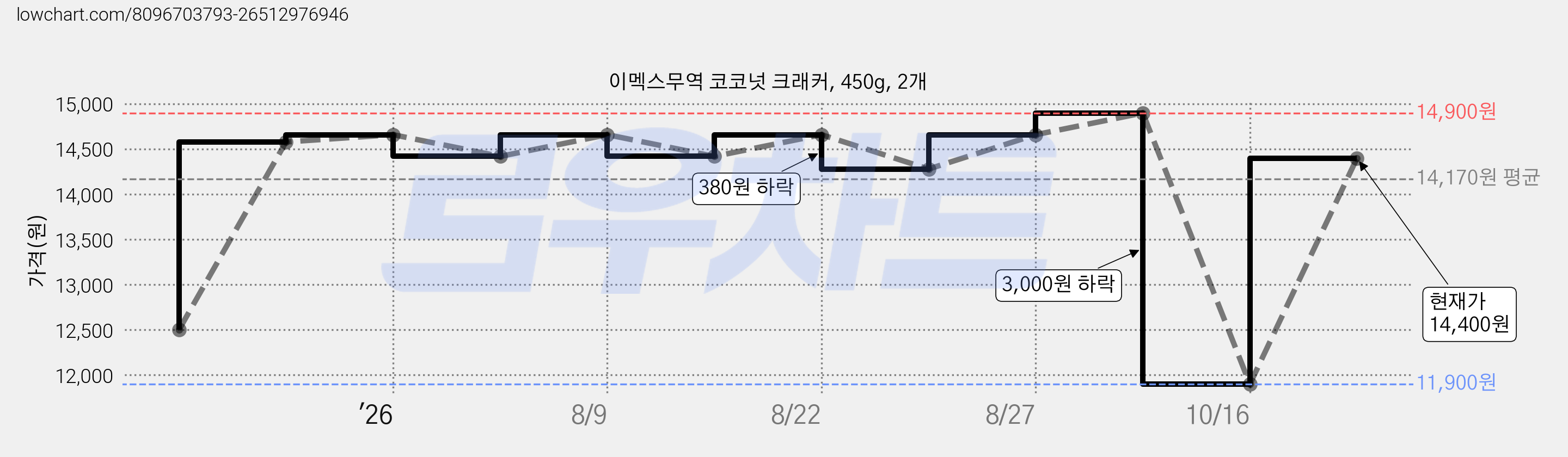 이멕스무역 코코넛 크래커, 450g, 2개 가격 변동 차트, 현재가 11,900원, 역대최저가