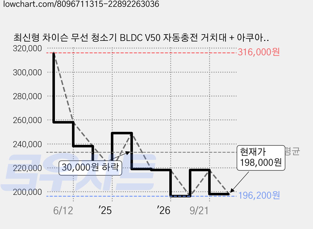 최신형 차이슨 무선 청소기 BLDC V50 자동충전 거치대 + 아쿠아 물걸레 키트 + 고사양 흡입력, 그레이블랙 가격 변동 차트, 현재가 198,000원, 관측 최저가 196,200원
