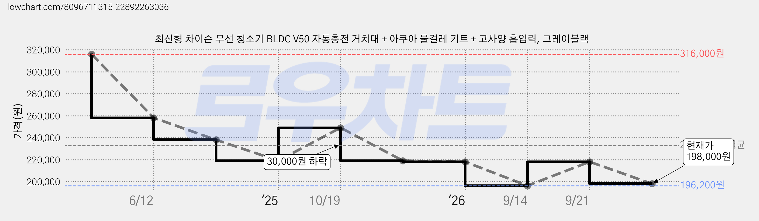 최신형 차이슨 무선 청소기 BLDC V50 자동충전 거치대 + 아쿠아 물걸레 키트 + 고사양 흡입력, 그레이블랙 가격 변동 차트, 현재가 198,000원, 관측 최저가 196,200원