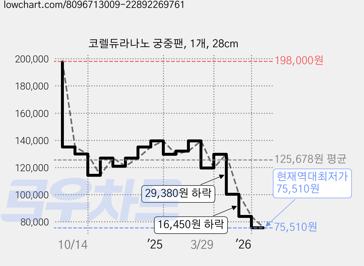 코렐듀라나노 궁중팬, 1개, 28cm 가격 변동 차트, 현재가 75,510원, 역대최저가