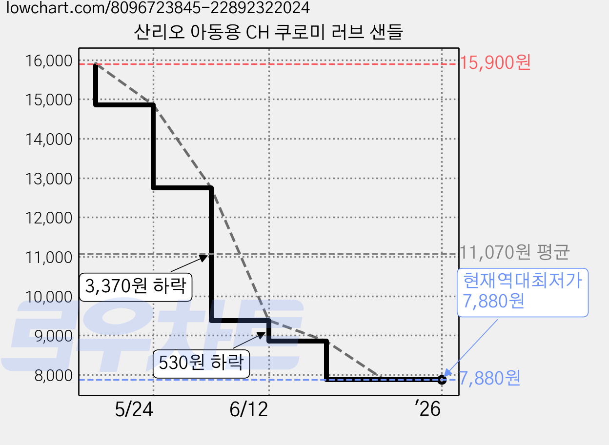산리오 아동용 CH 쿠로미 러브 샌들 가격 변동 차트, 현재가 7,880원, 역대최저가