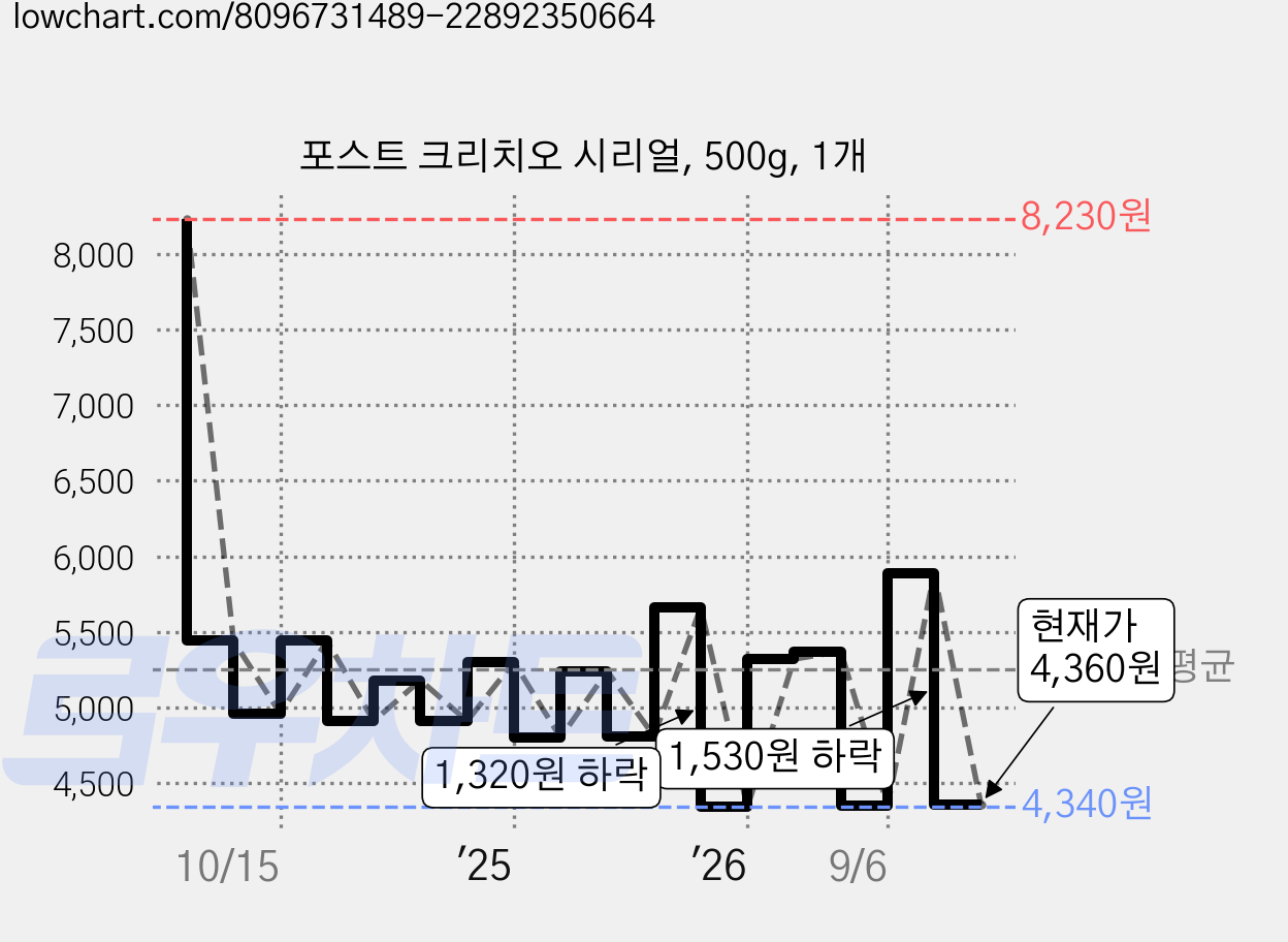 포스트 크리치오 시리얼, 500g, 1개 가격 변동 차트, 현재가 4,360원, 관측 최저가 4,300원