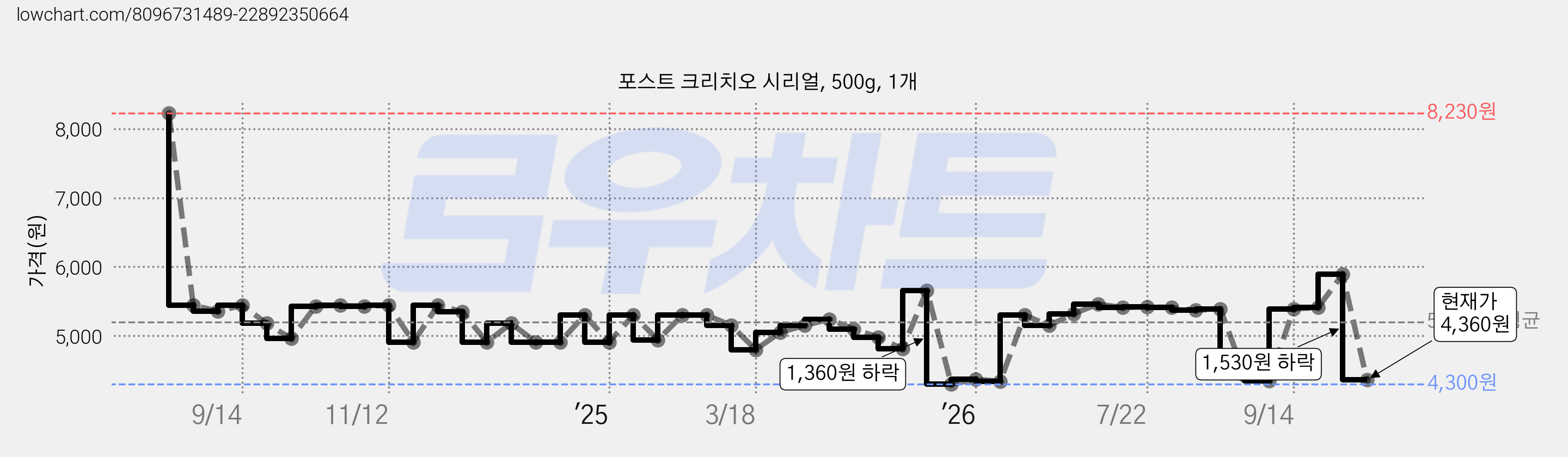 포스트 크리치오 시리얼, 500g, 1개 가격 변동 차트, 현재가 4,360원, 관측 최저가 4,300원