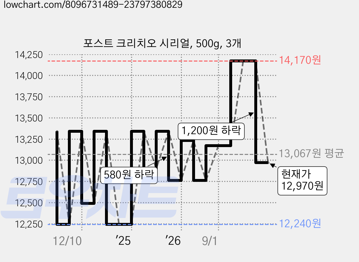 포스트 크리치오 시리얼, 500g, 3개 가격 변동 차트, 현재가 12,970원, 관측 최저가 12,240원