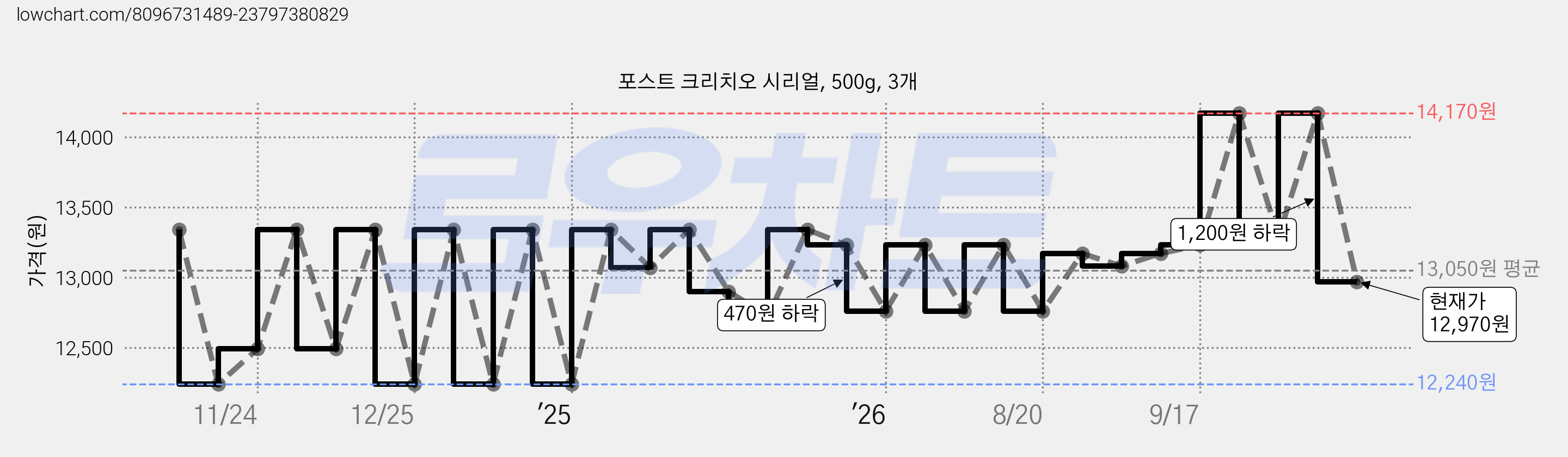 포스트 크리치오 시리얼, 500g, 3개 가격 변동 차트, 현재가 12,970원, 관측 최저가 12,240원