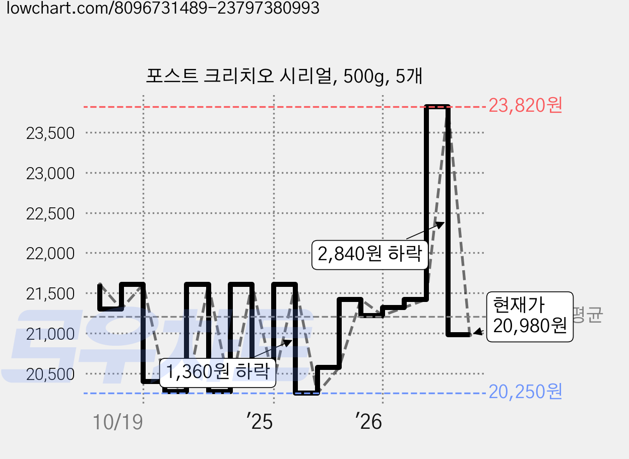 포스트 크리치오 시리얼, 500g, 5개 가격 변동 차트, 현재가 20,980원, 관측 최저가 20,250원