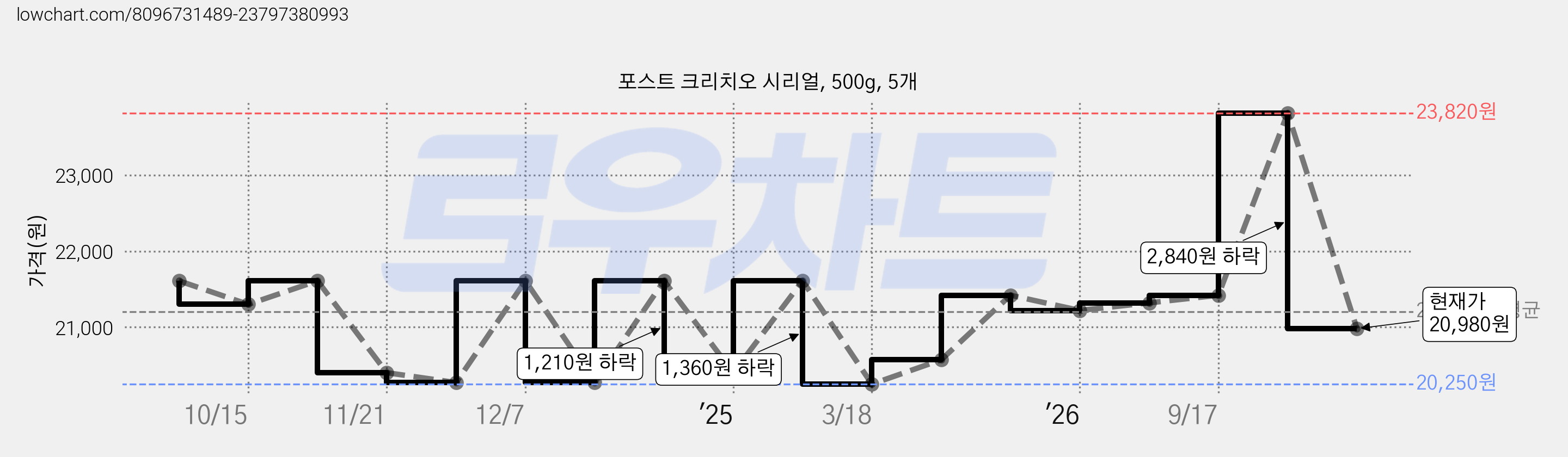 포스트 크리치오 시리얼, 500g, 5개 가격 변동 차트, 현재가 20,980원, 관측 최저가 20,250원