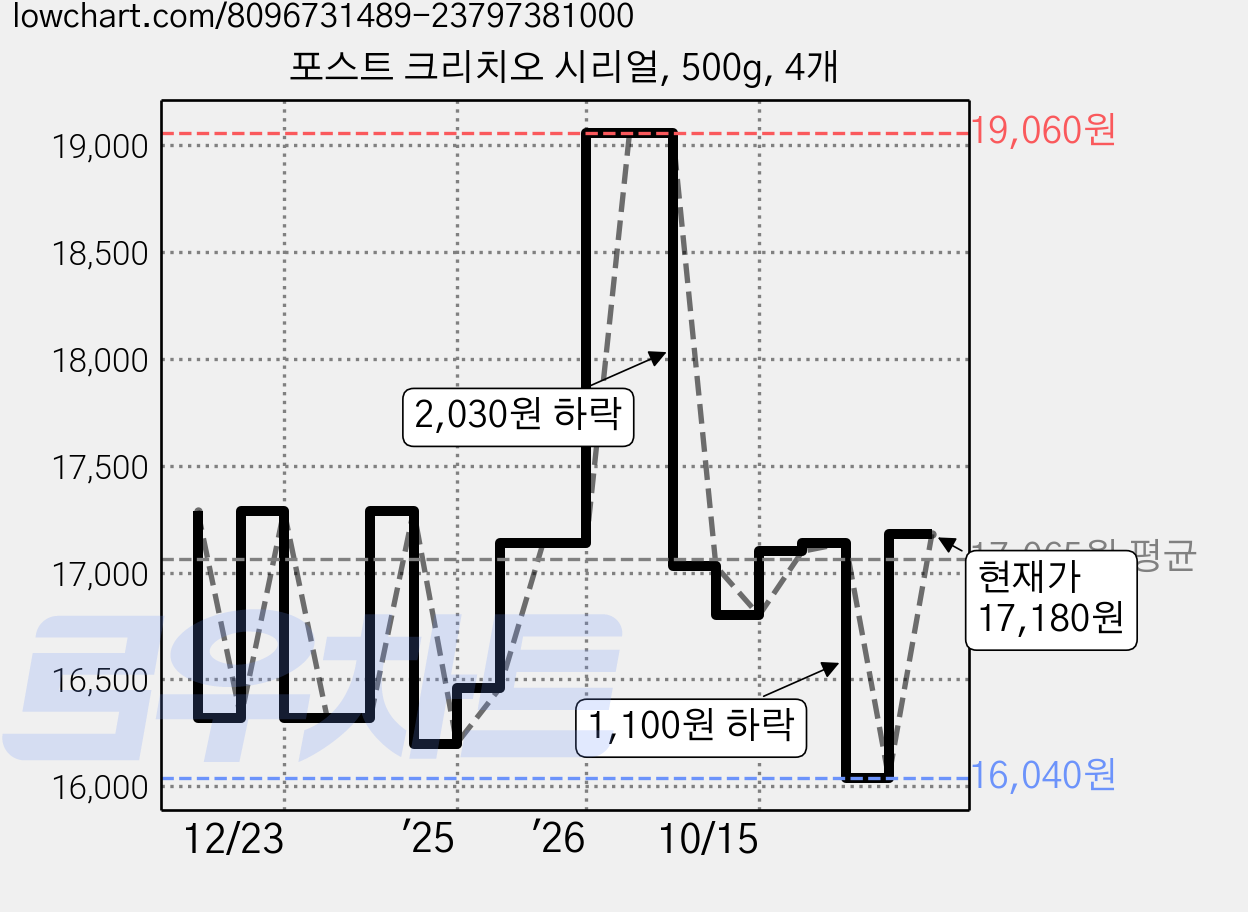 포스트 크리치오 시리얼, 500g, 4개 가격 변동 차트, 현재가 17,180원, 관측 최저가 16,040원