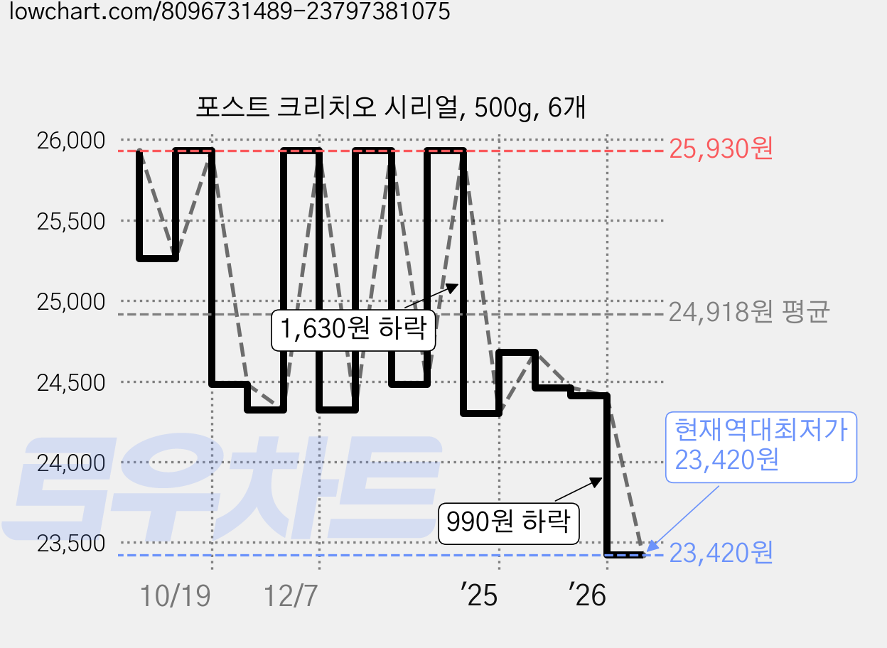 포스트 크리치오 시리얼, 500g, 6개 가격 변동 차트, 현재가 23,420원, 역대최저가