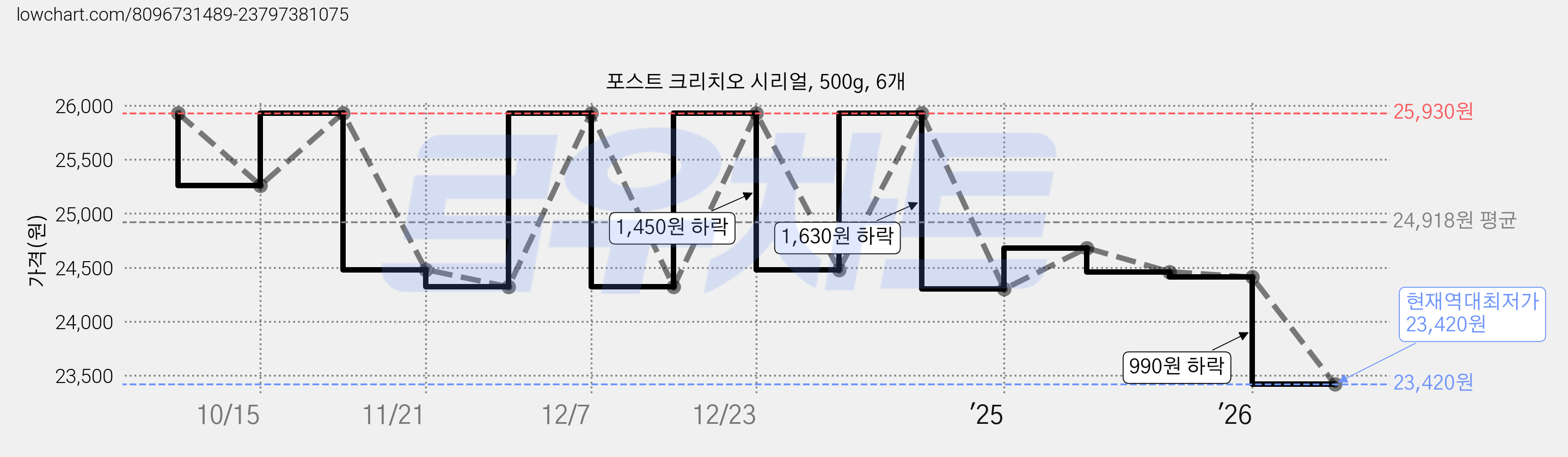포스트 크리치오 시리얼, 500g, 6개 가격 변동 차트, 현재가 23,420원, 역대최저가