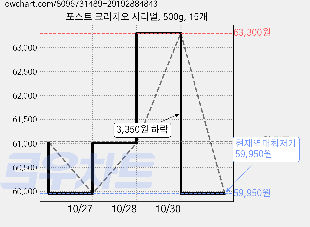 포스트 크리치오 시리얼, 500g, 15개 가격 변동 차트, 현재가 59,950원, 역대최저가