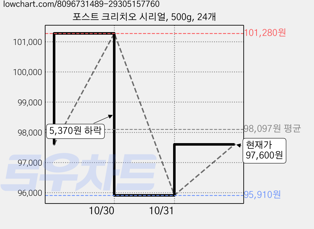 포스트 크리치오 시리얼, 500g, 24개 가격 변동 차트, 현재가 97,600원, 관측 최저가 95,910원