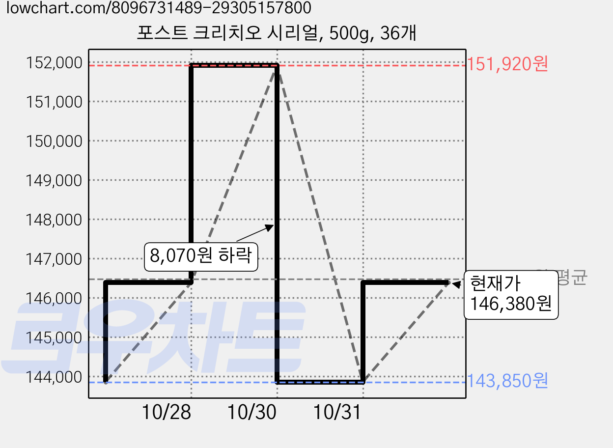포스트 크리치오 시리얼, 500g, 36개 가격 변동 차트, 현재가 146,380원, 관측 최저가 143,850원