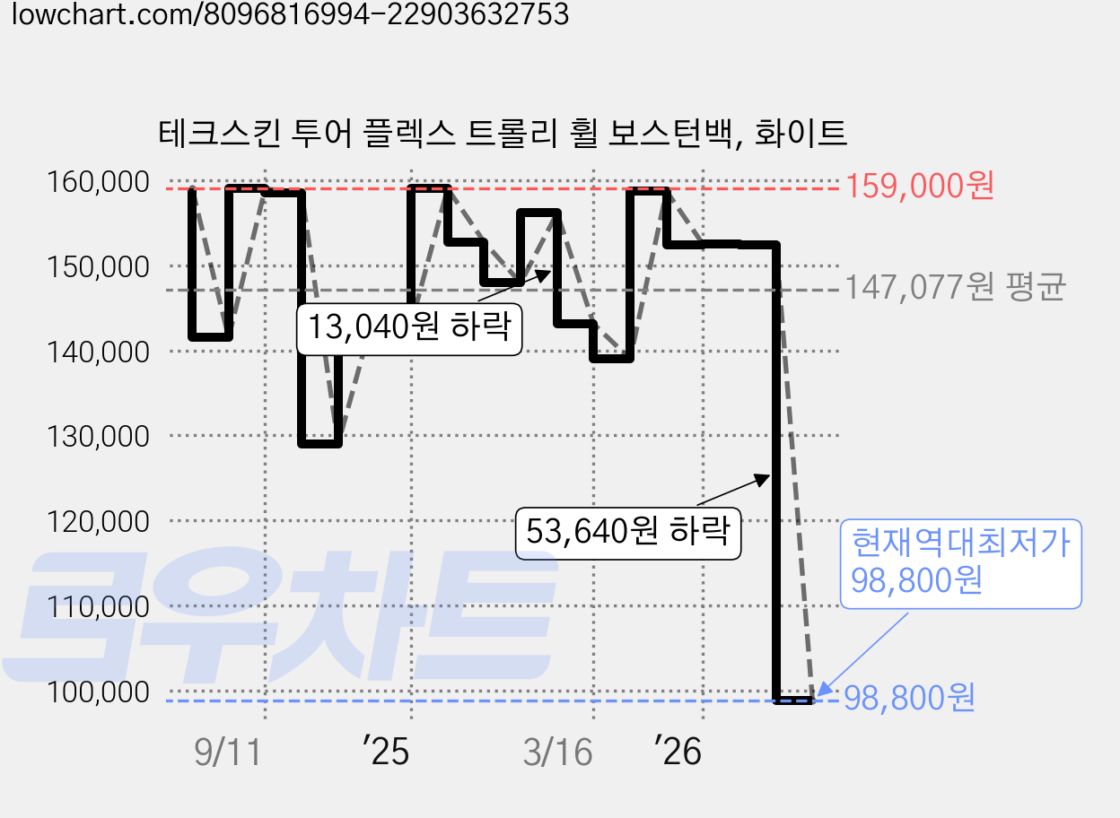 테크스킨 투어 플렉스 트롤리 휠 보스턴백, 화이트 가격 변동 차트, 현재가 98,800원, 역대최저가