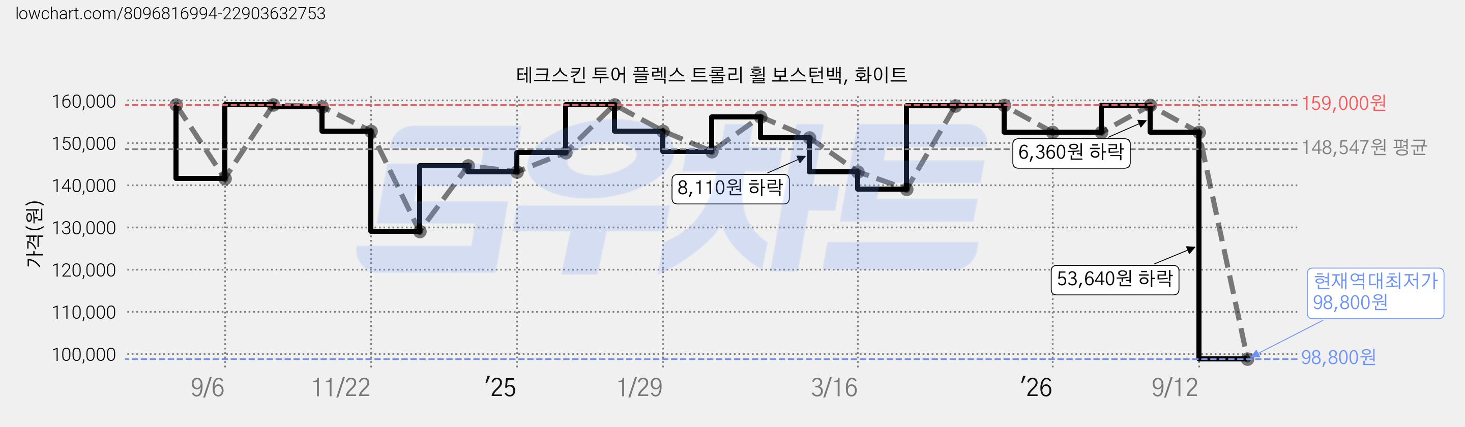 테크스킨 투어 플렉스 트롤리 휠 보스턴백, 화이트 가격 변동 차트, 현재가 98,800원, 역대최저가