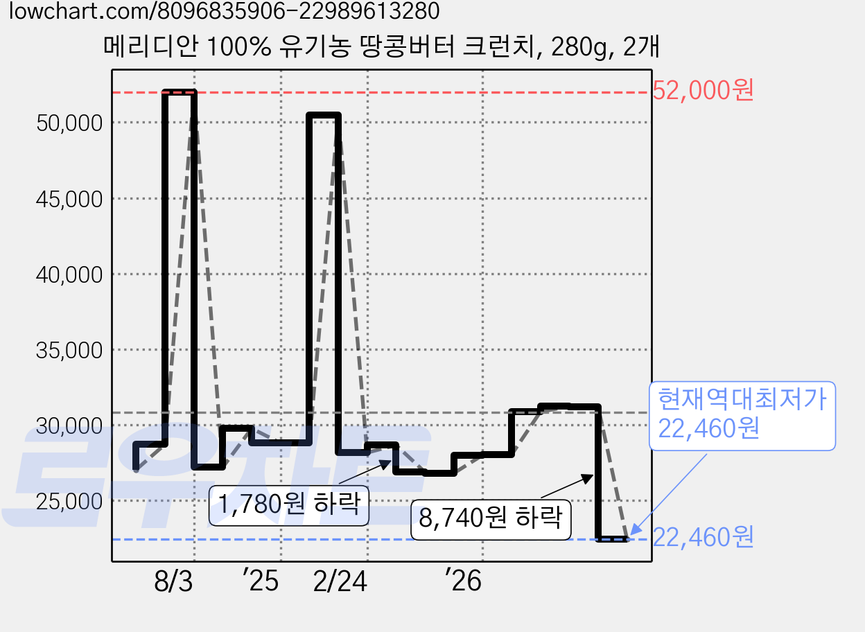 메리디안 100% 유기농 땅콩버터 크런치, 280g, 2개 가격 변동 차트, 현재가 22,460원, 역대최저가