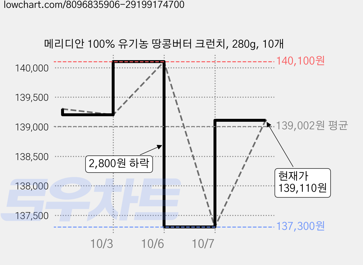 메리디안 100% 유기농 땅콩버터 크런치, 280g, 10개 가격 변동 차트, 현재가 139,110원, 관측 최저가 137,300원
