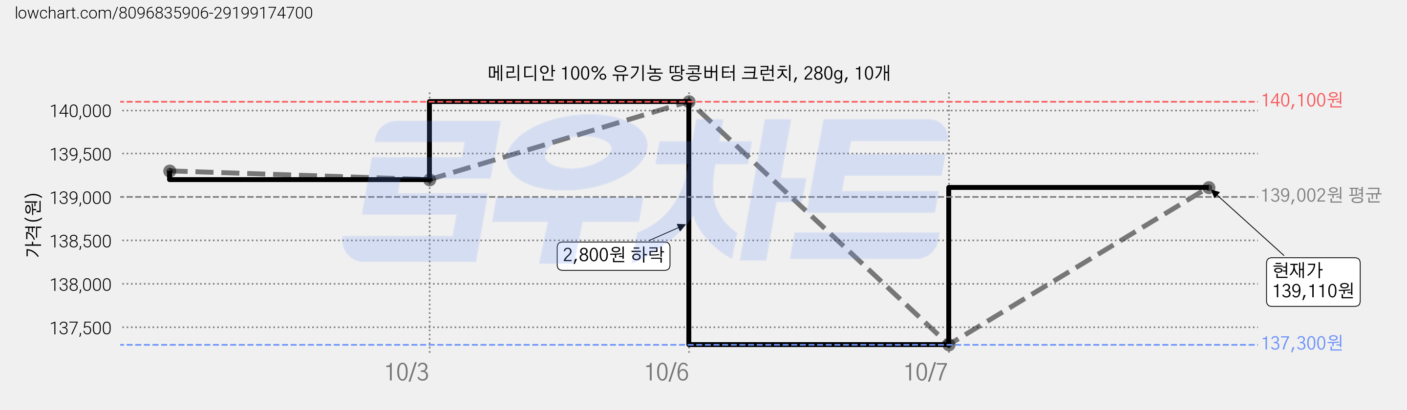 메리디안 100% 유기농 땅콩버터 크런치, 280g, 10개 가격 변동 차트, 현재가 139,110원, 관측 최저가 137,300원