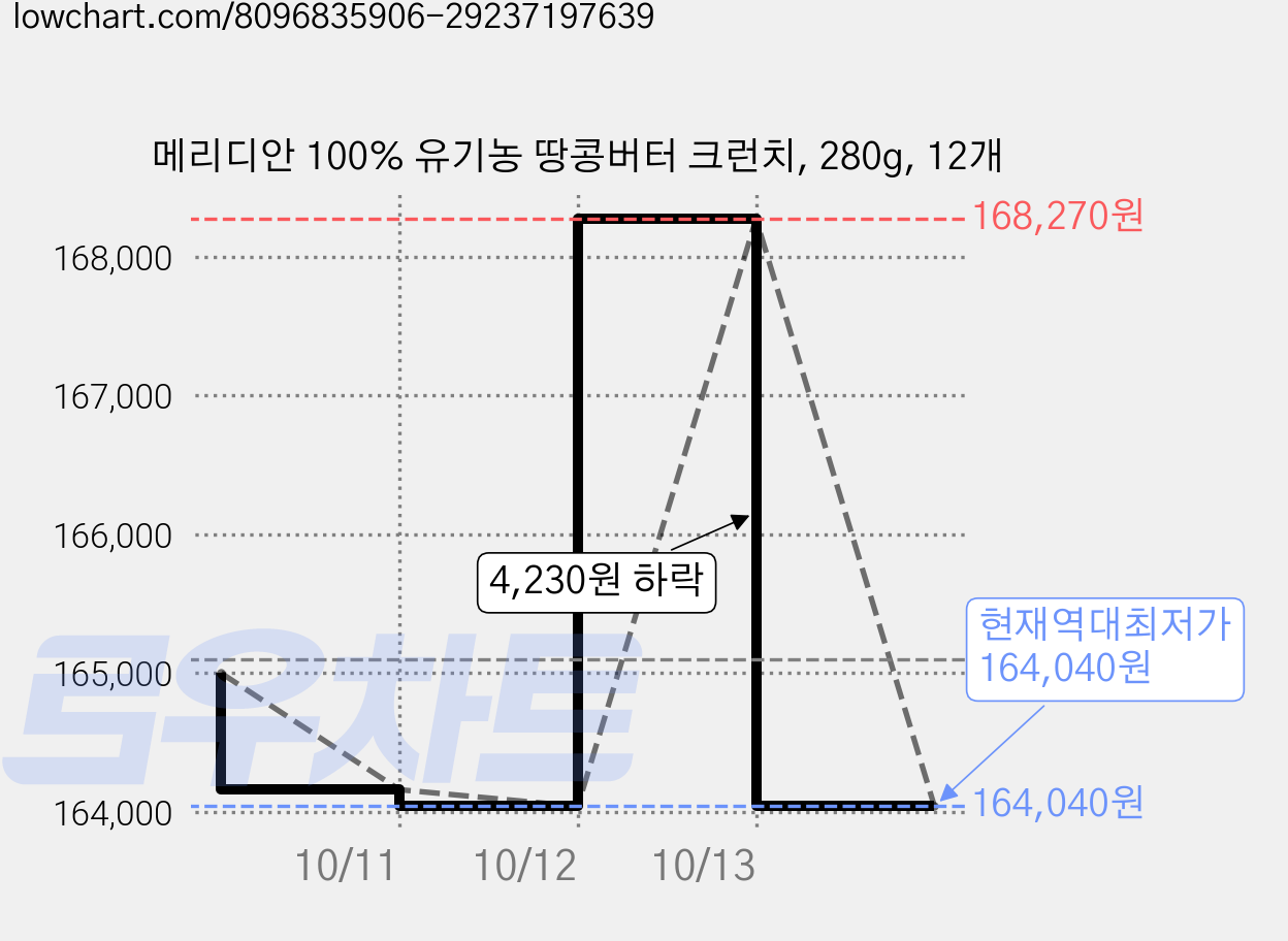 메리디안 100% 유기농 땅콩버터 크런치, 280g, 12개 가격 변동 차트, 현재가 164,040원, 역대최저가