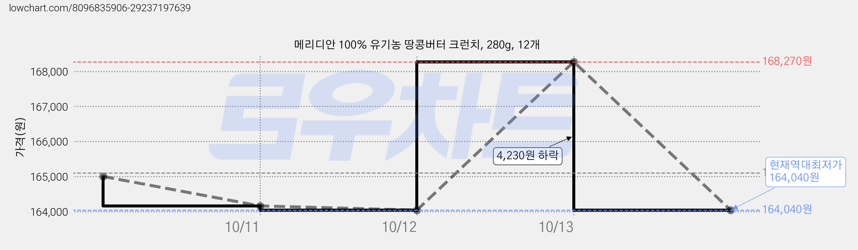 메리디안 100% 유기농 땅콩버터 크런치, 280g, 12개 가격 변동 차트, 현재가 164,040원, 역대최저가