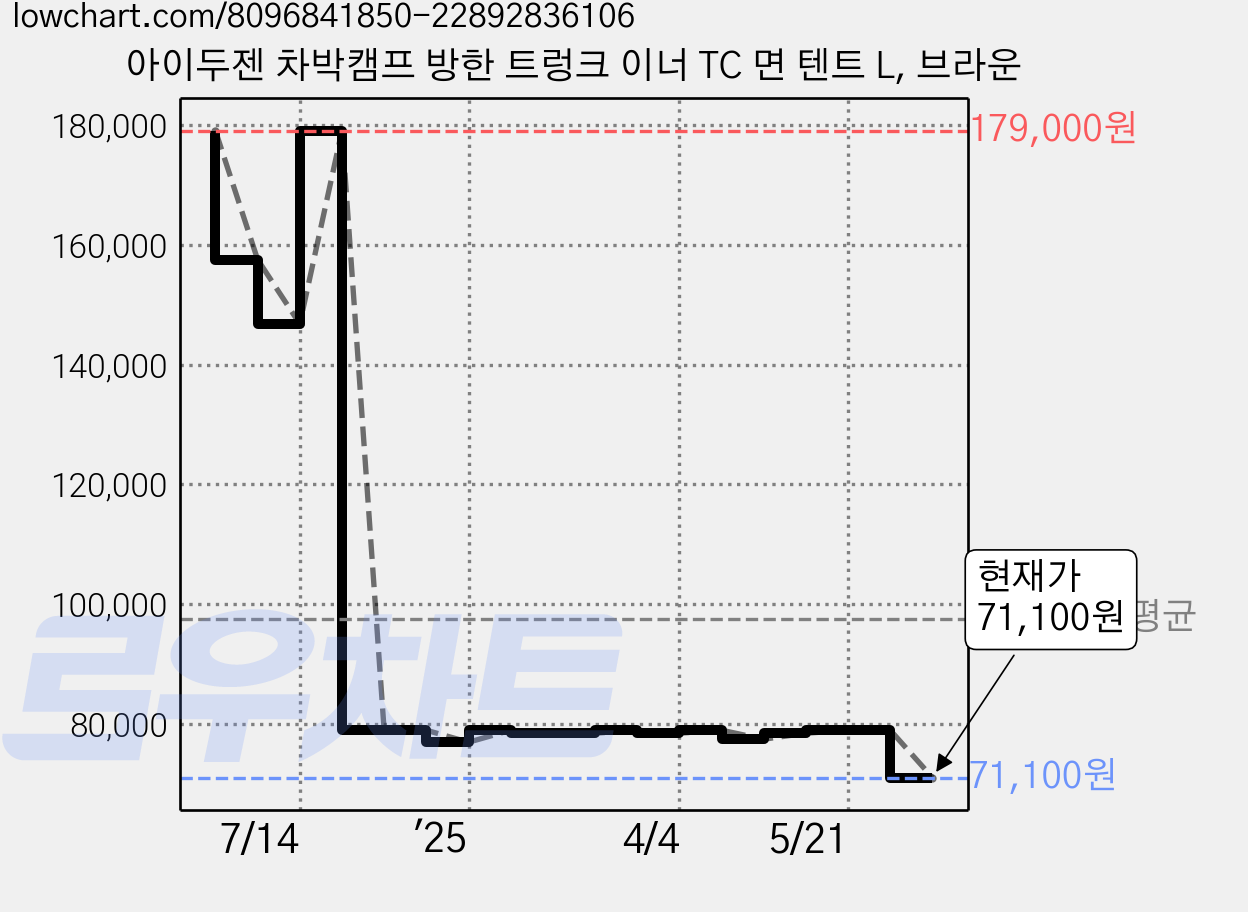 아이두젠 차박캠프 방한 트렁크 이너 TC 면 텐트 L, 브라운 가격 변동 차트, 현재가 71,100원, 관측 최저가 59,000원