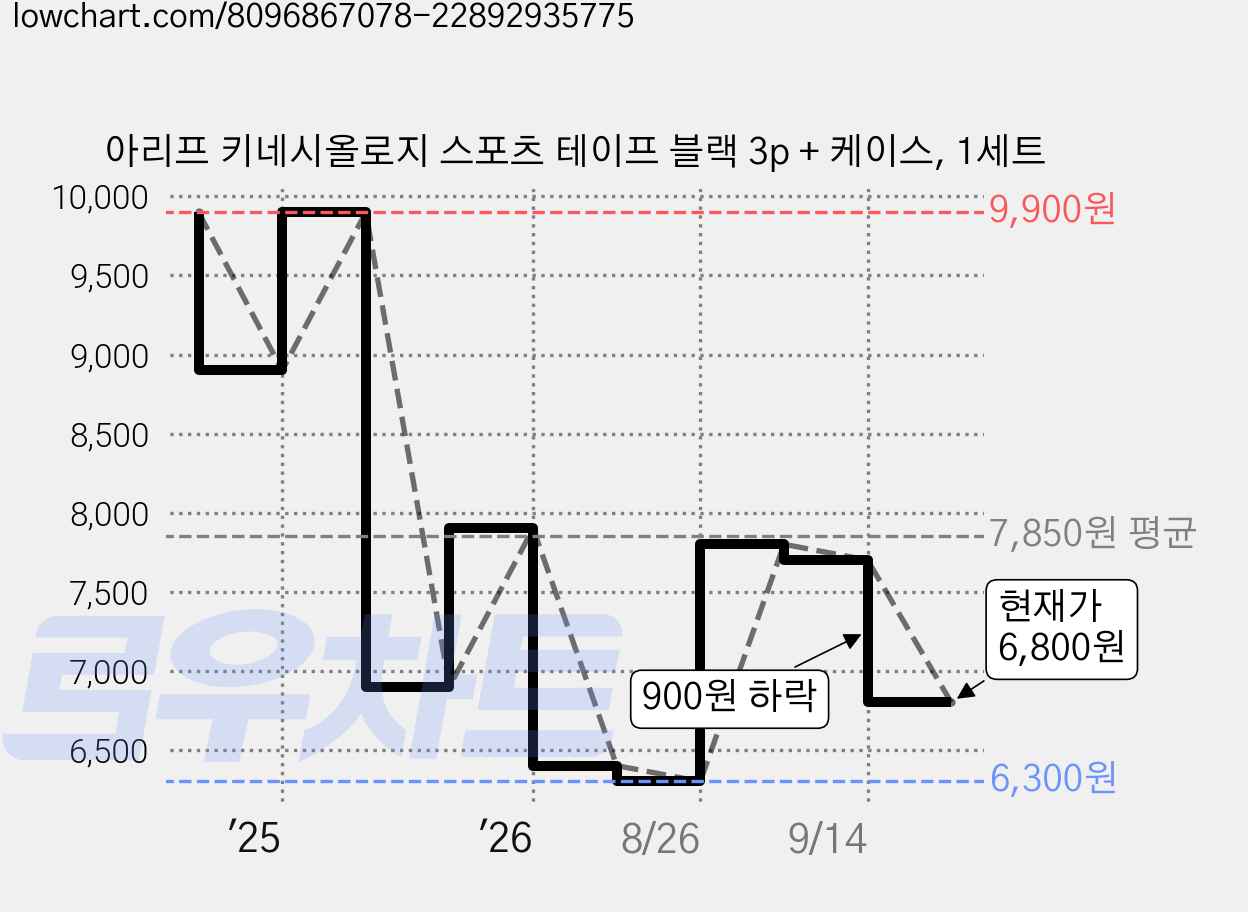 아리프 키네시올로지 스포츠 테이프 블랙 3p + 케이스, 1세트 가격 변동 차트, 현재가 6,800원, 관측 최저가 6,300원