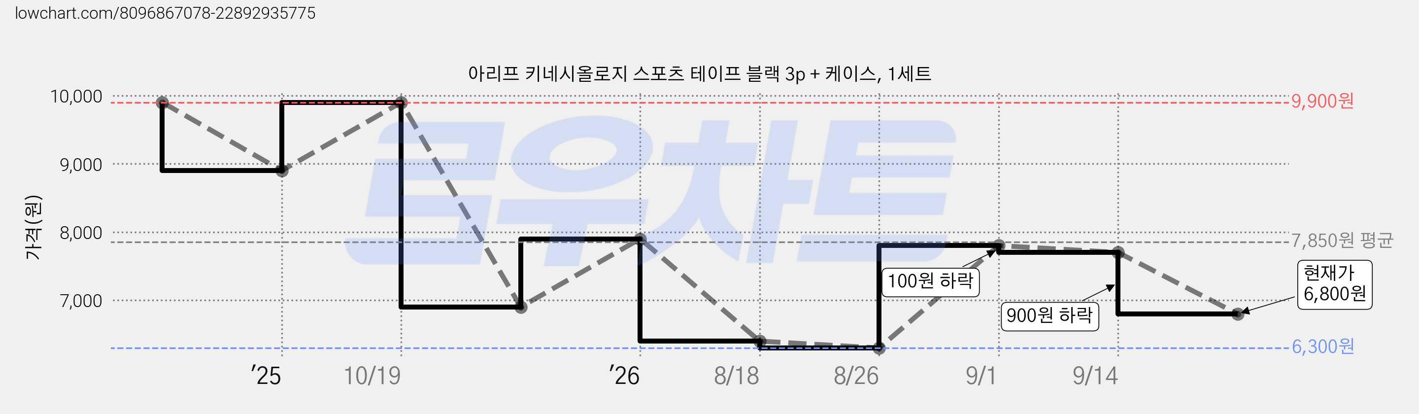아리프 키네시올로지 스포츠 테이프 블랙 3p + 케이스, 1세트 가격 변동 차트, 현재가 6,800원, 관측 최저가 6,300원