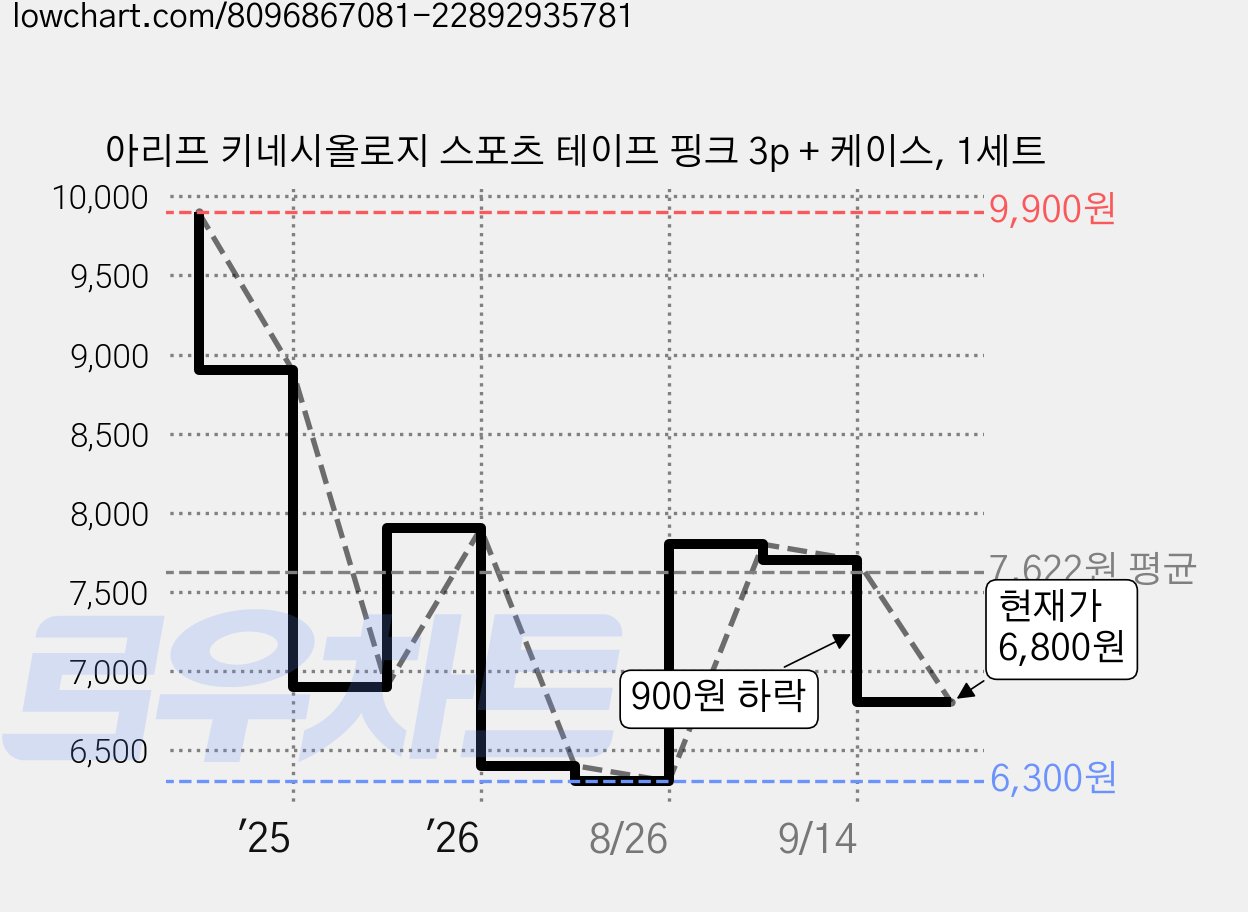 아리프 키네시올로지 스포츠 테이프 핑크 3p + 케이스, 1세트 가격 변동 차트, 현재가 6,800원, 관측 최저가 6,300원