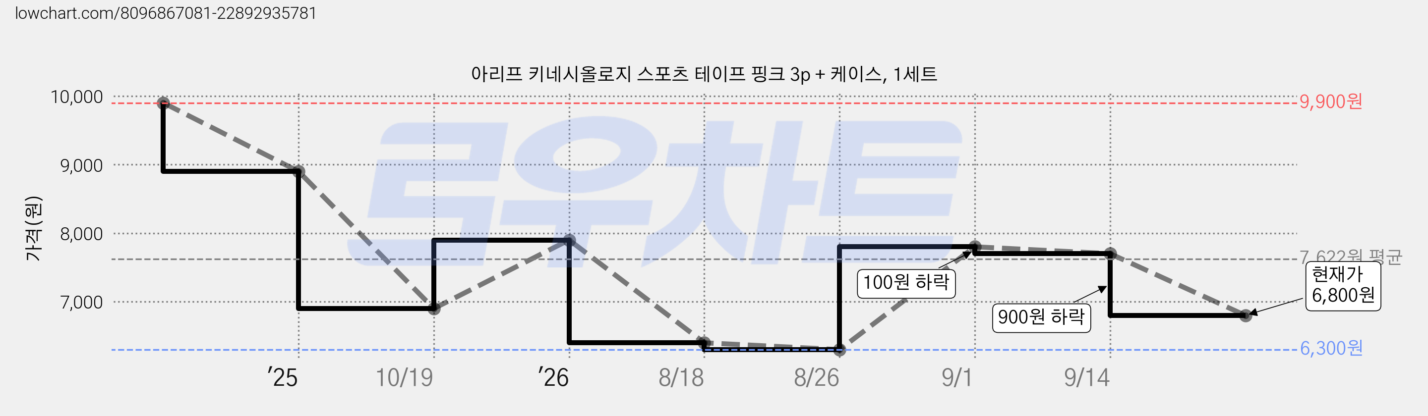 아리프 키네시올로지 스포츠 테이프 핑크 3p + 케이스, 1세트 가격 변동 차트, 현재가 6,800원, 관측 최저가 6,300원