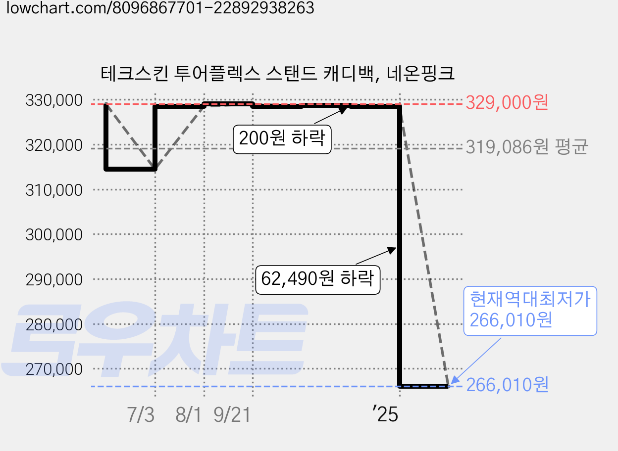테크스킨 투어플렉스 스탠드 캐디백, 네온핑크 가격 변동 차트, 현재가 266,010원, 역대최저가