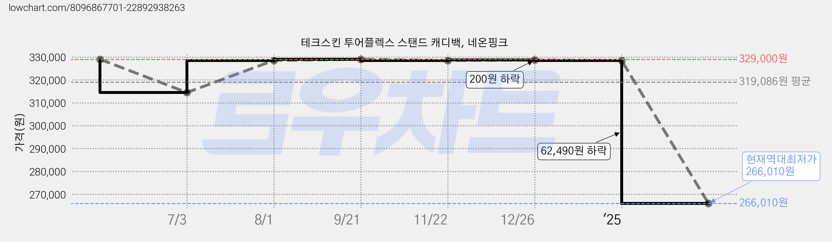 테크스킨 투어플렉스 스탠드 캐디백, 네온핑크 가격 변동 차트, 현재가 266,010원, 역대최저가