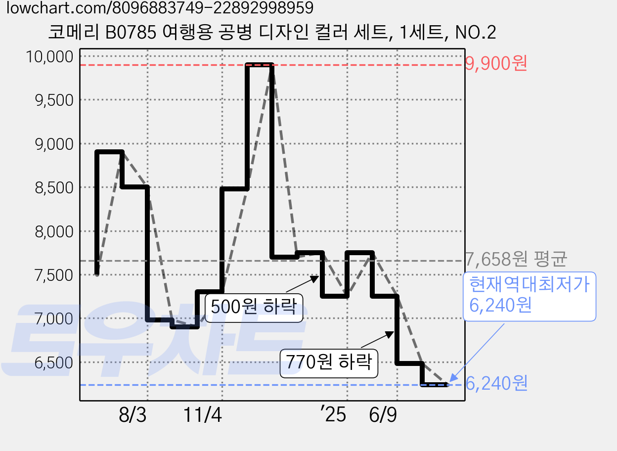 코메리 B0785 여행용 공병 디자인 컬러 세트, 1세트, NO.2 가격 변동 차트, 현재가 6,240원, 역대최저가