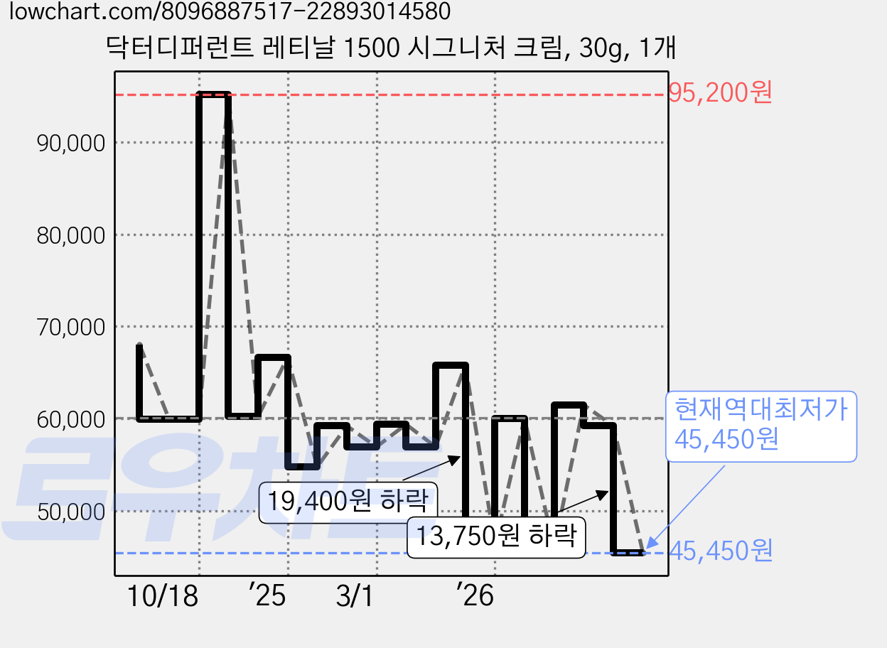 닥터디퍼런트 레티날 1500 시그니처 크림, 30g, 1개 가격 변동 차트, 현재가 45,450원, 역대최저가