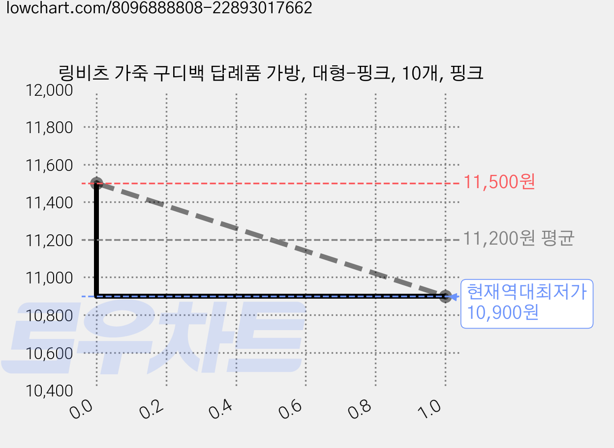 링비츠 가죽 구디백 답례품 가방, 대형-핑크, 10개, 핑크 가격 변동 차트, 현재가 10,900원, 역대최저가