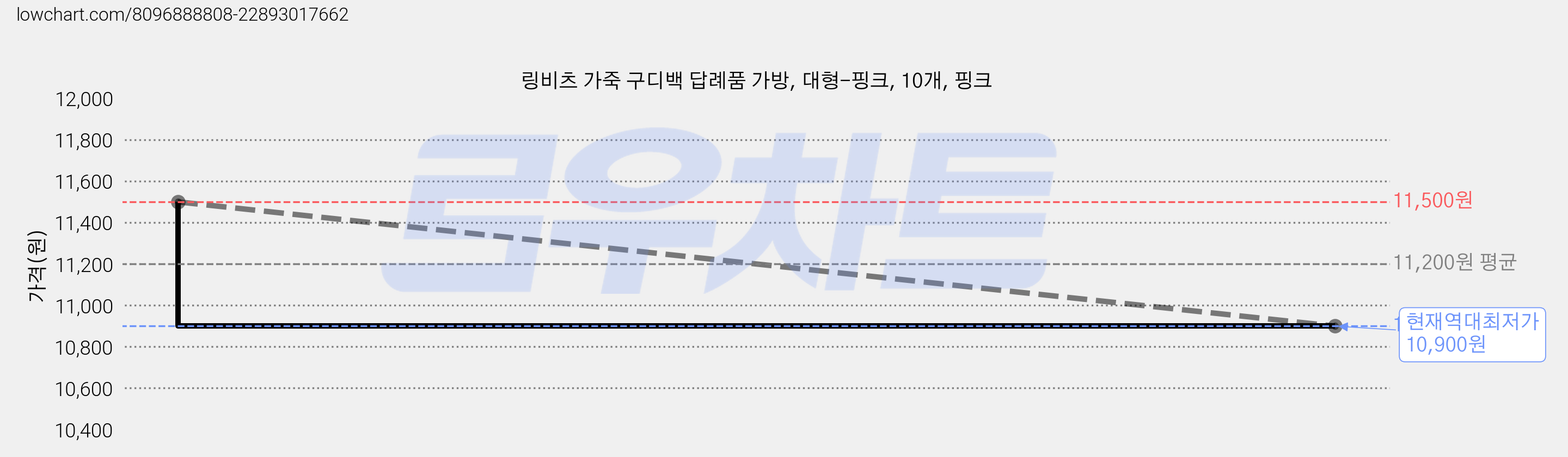 링비츠 가죽 구디백 답례품 가방, 대형-핑크, 10개, 핑크 가격 변동 차트, 현재가 10,900원, 역대최저가