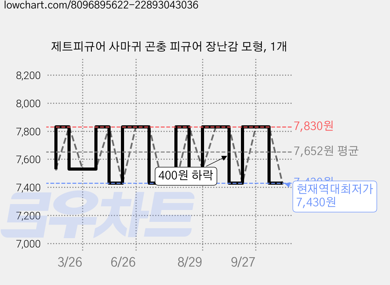 제트피규어 사마귀 곤충 피규어 장난감 모형, 1개 가격 변동 차트, 현재가 7,430원, 역대최저가