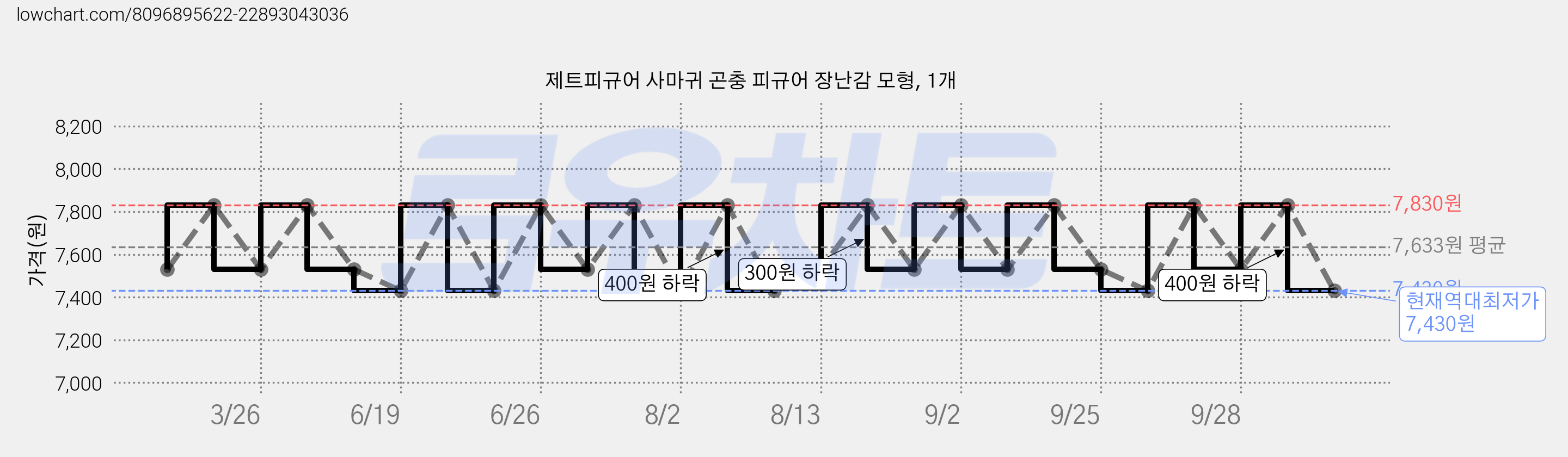 제트피규어 사마귀 곤충 피규어 장난감 모형, 1개 가격 변동 차트, 현재가 7,430원, 역대최저가