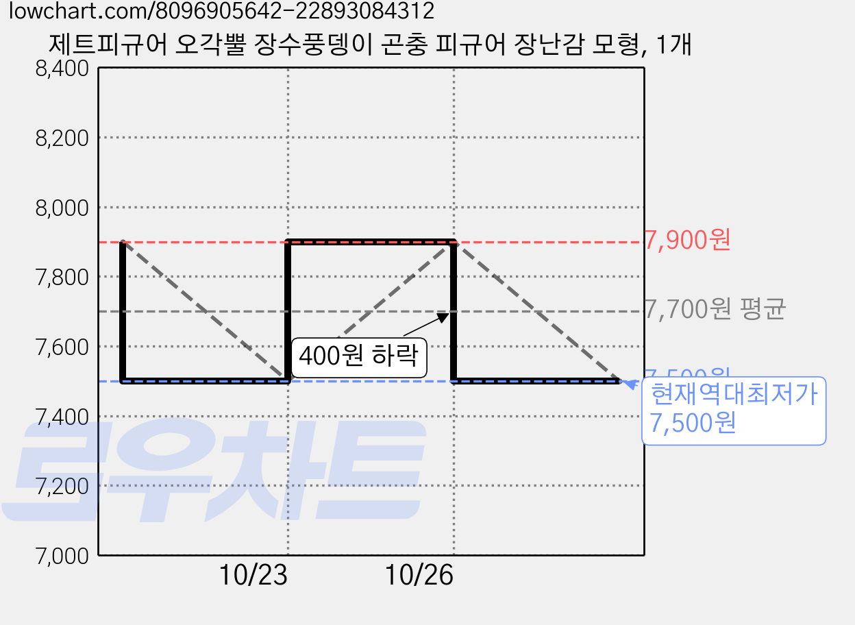 제트피규어 오각뿔 장수풍뎅이 곤충 피규어 장난감 모형, 1개 가격 변동 차트, 현재가 7,500원, 역대최저가