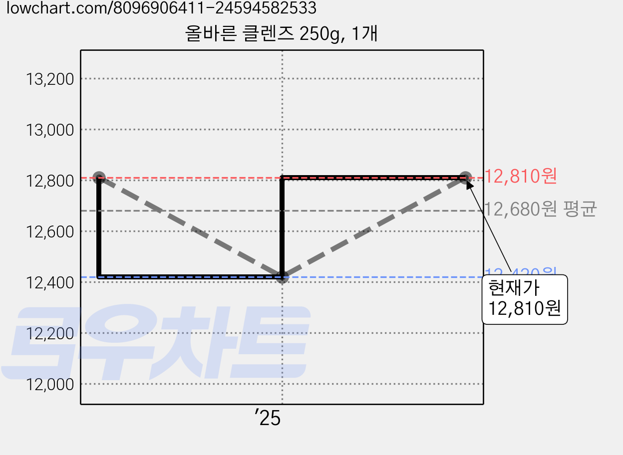 올바른 클렌즈 250g, 1개 가격 변동 차트, 현재가 12,810원, 관측 최저가 12,420원