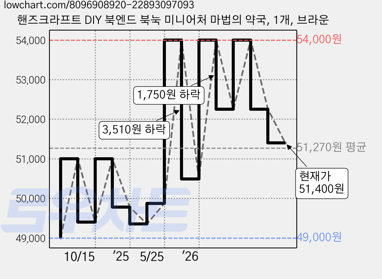 핸즈크라프트 DIY 북엔드 북눅 미니어처 마법의 약국, 1개, 브라운 가격 변동 차트, 현재가 51,400원, 관측 최저가 49,000원