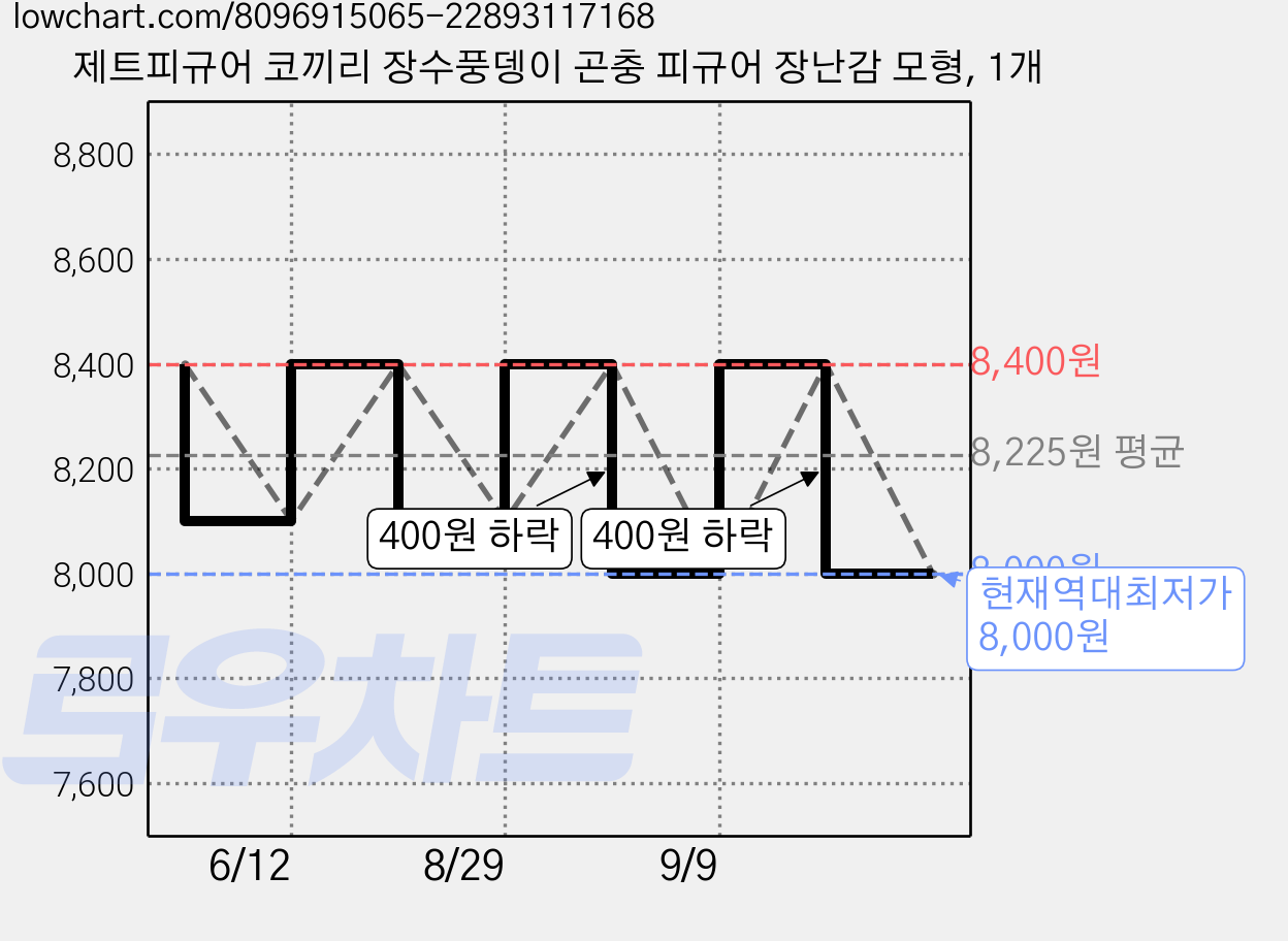 제트피규어 코끼리 장수풍뎅이 곤충 피규어 장난감 모형, 1개 가격 변동 차트, 현재가 8,000원, 역대최저가