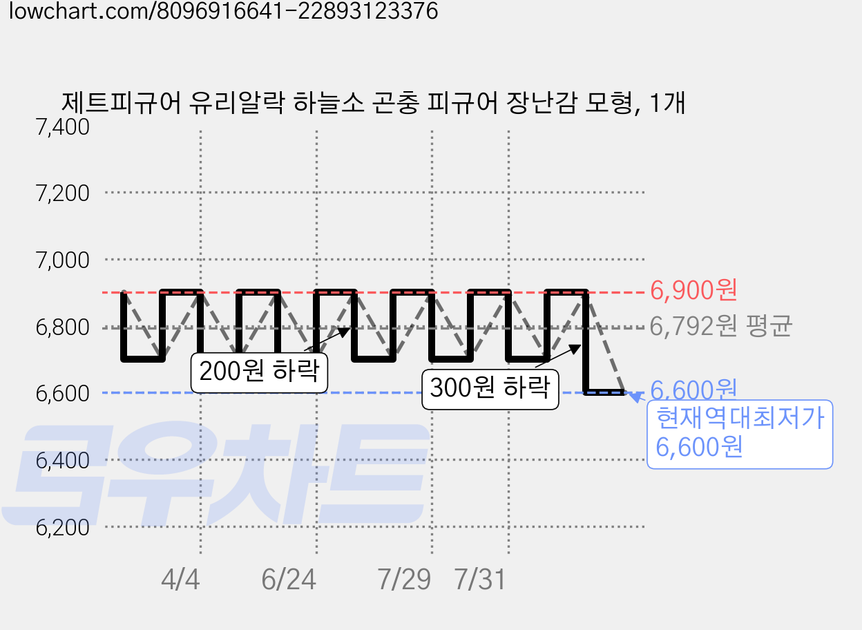 제트피규어 유리알락 하늘소 곤충 피규어 장난감 모형, 1개 가격 변동 차트, 현재가 6,600원, 역대최저가
