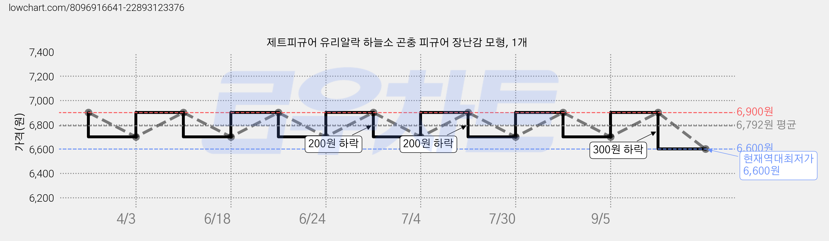 제트피규어 유리알락 하늘소 곤충 피규어 장난감 모형, 1개 가격 변동 차트, 현재가 6,600원, 역대최저가