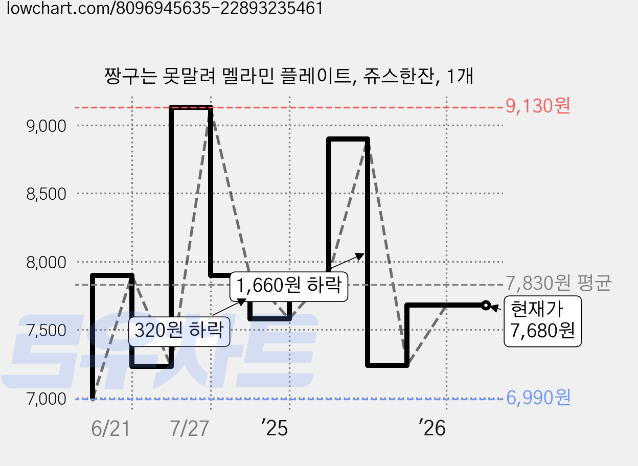 짱구는 못말려 멜라민 플레이트, 쥬스한잔, 1개 가격 변동 차트, 현재가 7,680원, 관측 최저가 6,990원