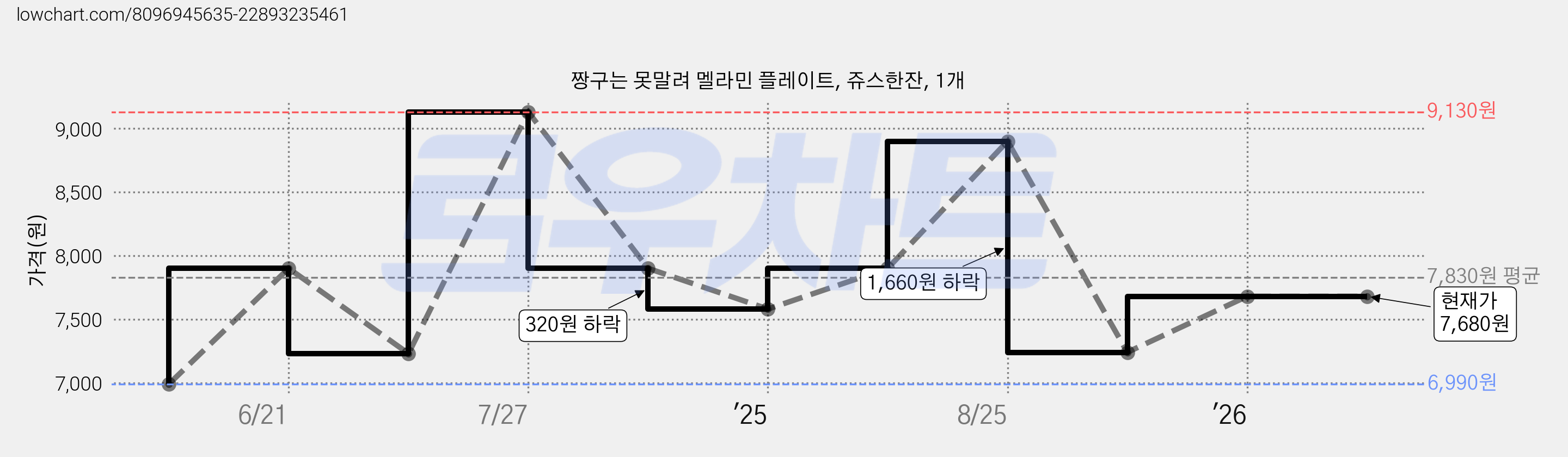 짱구는 못말려 멜라민 플레이트, 쥬스한잔, 1개 가격 변동 차트, 현재가 7,680원, 관측 최저가 6,990원