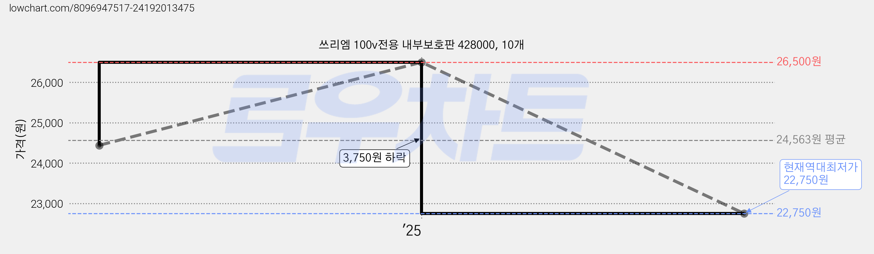 쓰리엠 100v전용 내부보호판 428000, 10개 가격 변동 차트, 현재가 22,750원, 역대최저가