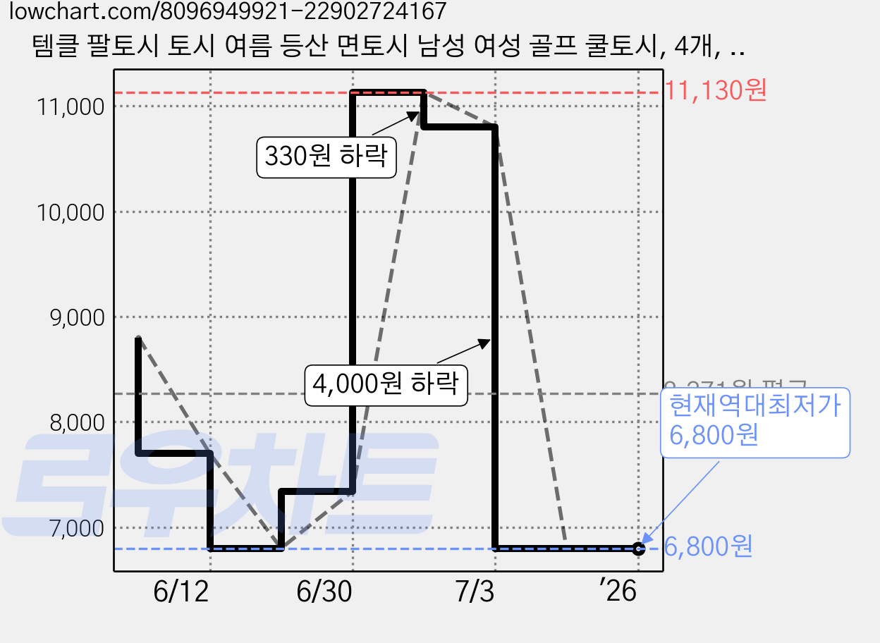 템클 팔토시 토시 여름 등산 면토시 남성 여성 골프 쿨토시, 4개, 화이트 가격 변동 차트, 현재가 6,800원, 역대최저가