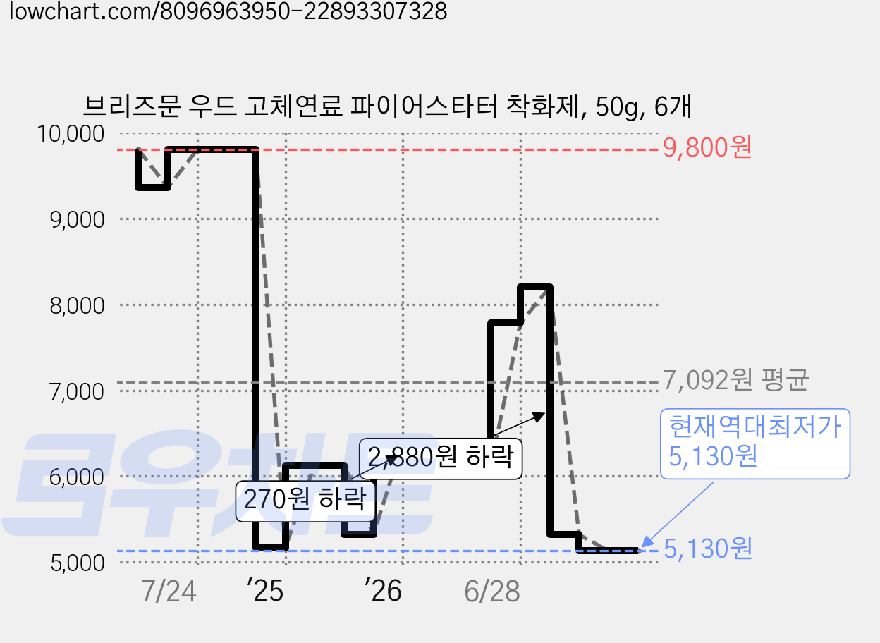 브리즈문 우드 고체연료 파이어스타터 착화제, 50g, 6개 가격 변동 차트, 현재가 5,130원, 역대최저가