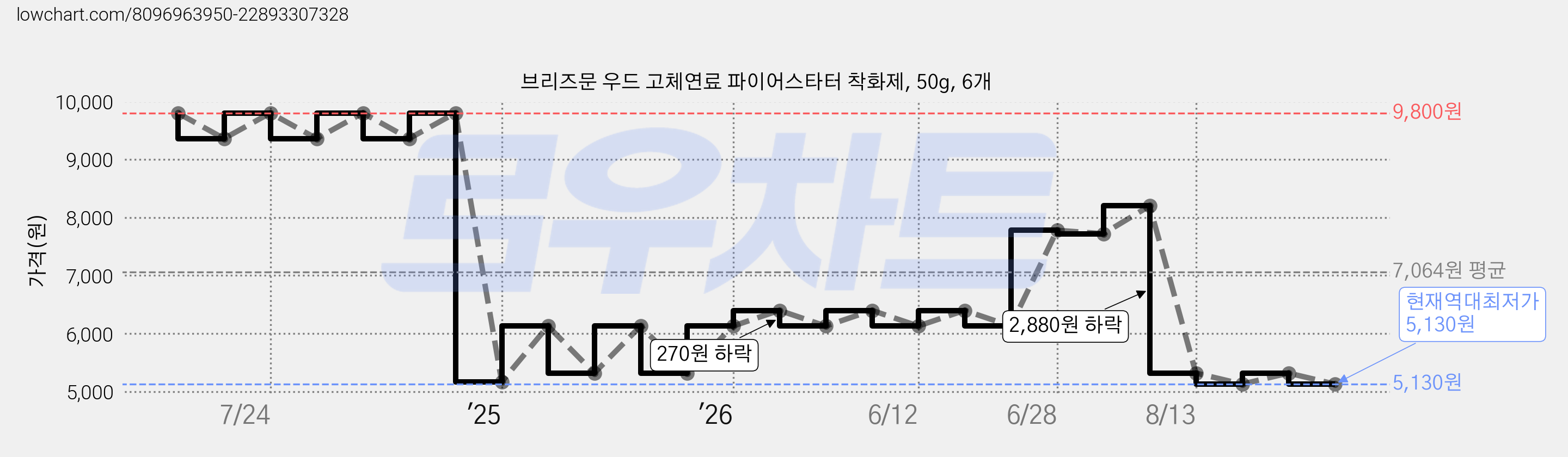 브리즈문 우드 고체연료 파이어스타터 착화제, 50g, 6개 가격 변동 차트, 현재가 5,130원, 역대최저가