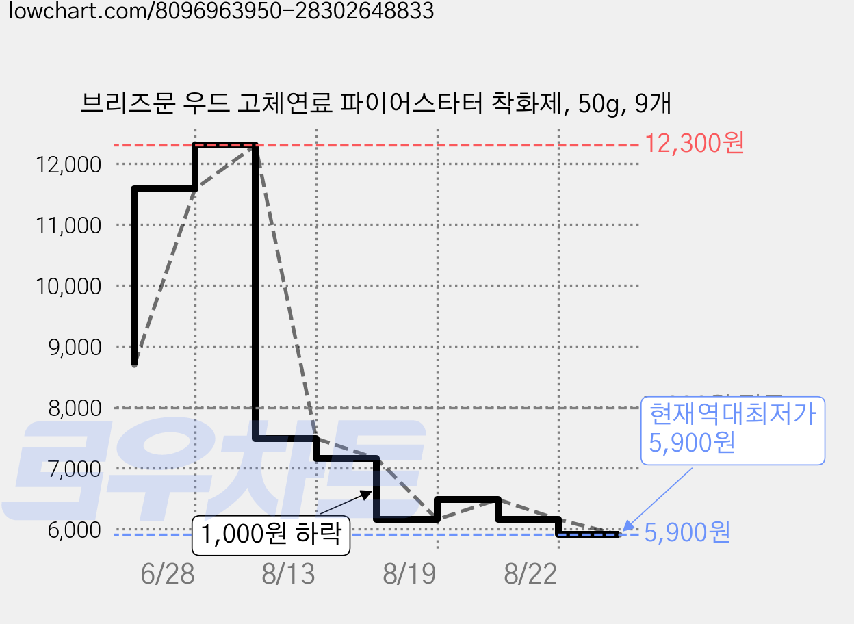 브리즈문 우드 고체연료 파이어스타터 착화제, 50g, 9개 가격 변동 차트, 현재가 5,900원, 역대최저가